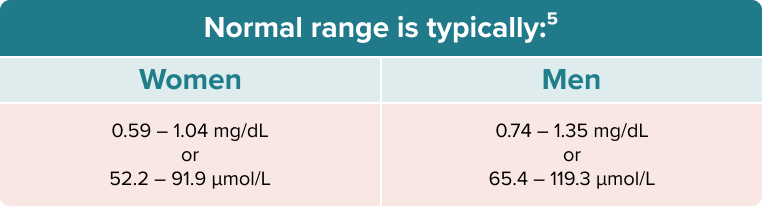 Table Creatinine