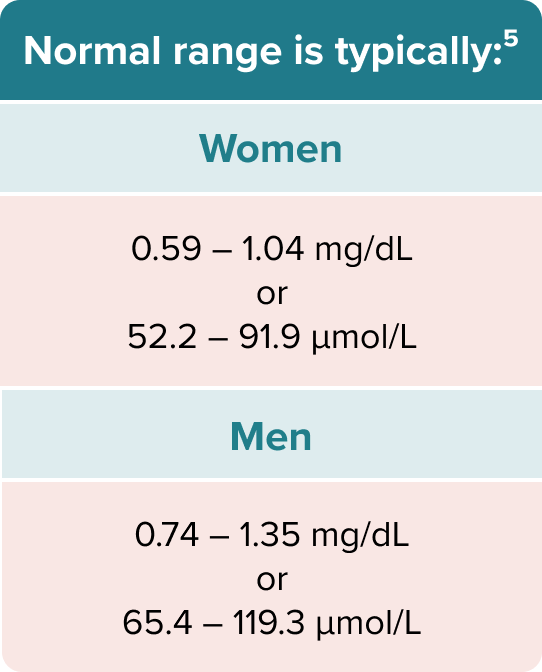 Table Creatinine