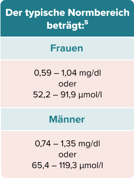 Table Creatinine